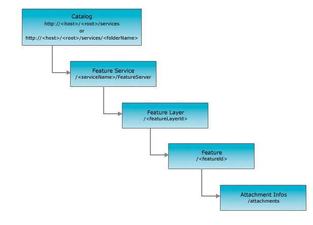 Attachment Infos - Feature Service