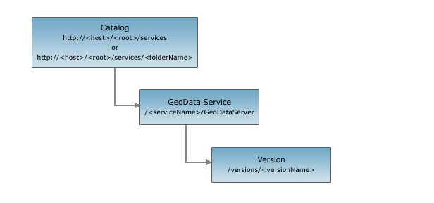 GeoData Version