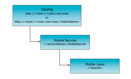 Mobile Layer